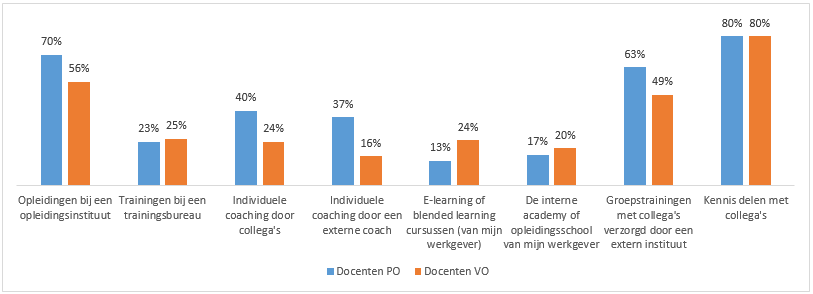 Op welke manier leert u